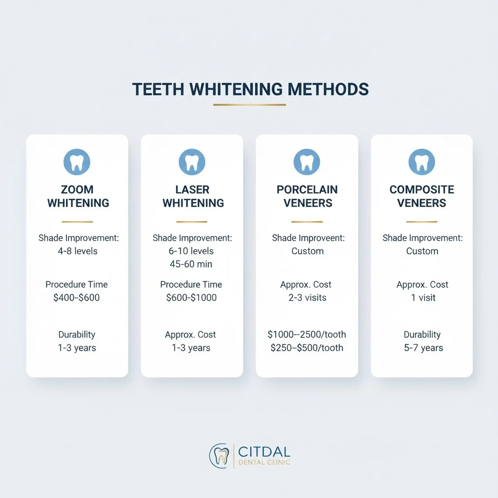 مقایسه کامل ۴ روش اصلی سفید کردن دندان